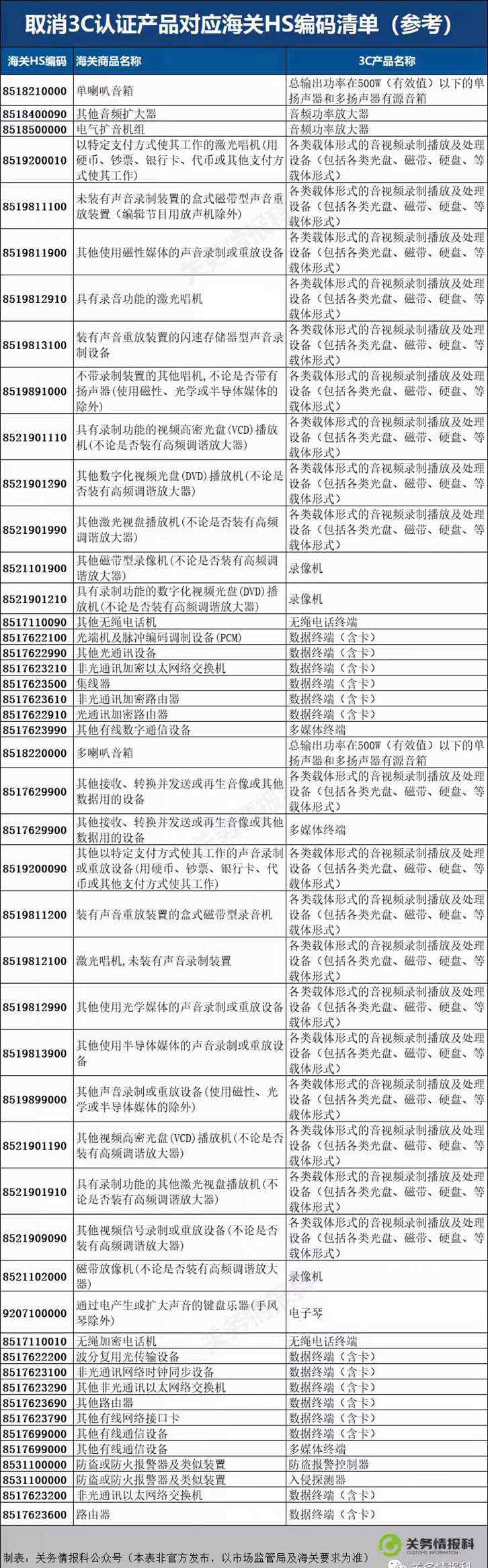 取消3C認(rèn)證產(chǎn)品對應(yīng)海關(guān)HS編碼參考清單